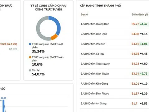 Quảng Bình dẫn đầu Bộ chỉ số phục vụ người dân, doanh nghiệp