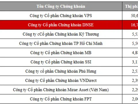 DNSE vươn lên 16,7 % thị phần chứng khoán phái sinh Quý 1/2025