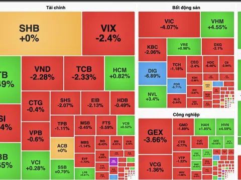 VN-Index bất ngờ mất 70 điểm rồi rút chân về cuối phiên