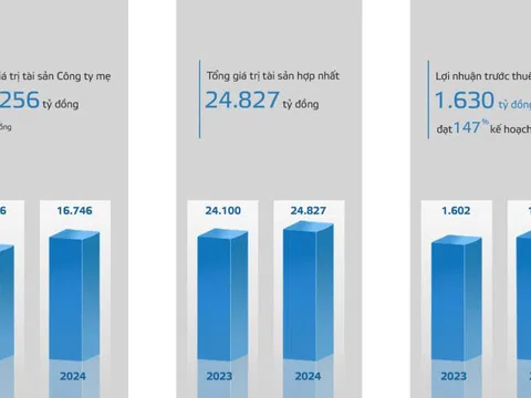 Năm 2025, Viglacera đặt mục tiêu lợi nhuận hợp nhất 1.743 tỷ đồng