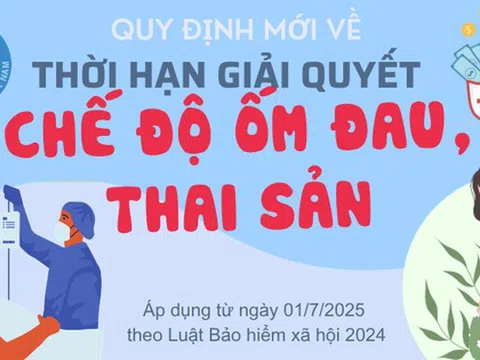 Infographic: Quy định mới nhất về thời hạn giải quyết chế độ ốm đau, thai sản