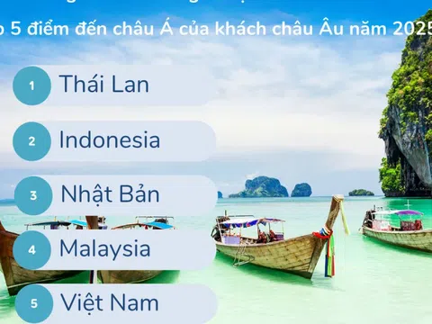 Việt Nam lọt Top 5 điểm đến hè 2025 của khách châu Âu