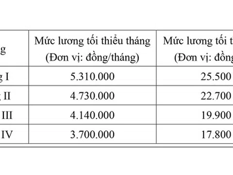 Đề xuất tăng lương tối thiểu vùng 7,2% từ 1-1-2026