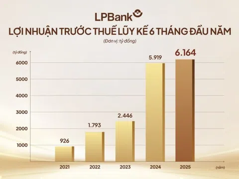 Ngân hàng Lộc Phát (LPBank): Lợi nhuận trước thuế bán niên 2025 đạt gần 6.200 tỷ đồng