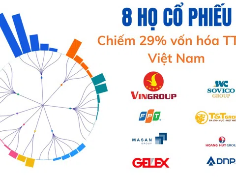 8 'gia tộc' đang nắm giữ 2,4 triệu tỷ đồng, 'chi phối' 1/3 thị trường chứng khoán Việt Nam