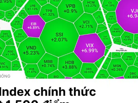 Chứng khoán Việt lấy đà tăng tốc, VN-Index chính thức vượt 1.500 điểm