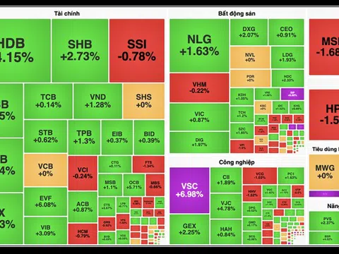 VN-Index dễ dàng vượt đỉnh 1.520 điểm
